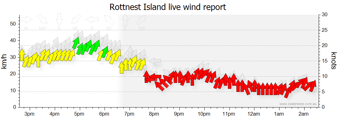 Rottnest Island Live Wind Graph